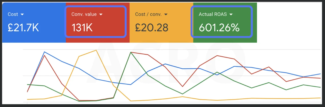 Google Ads, conversion value and ROAS